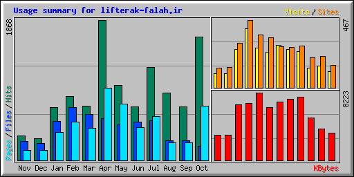 Usage summary for lifterak-falah.ir